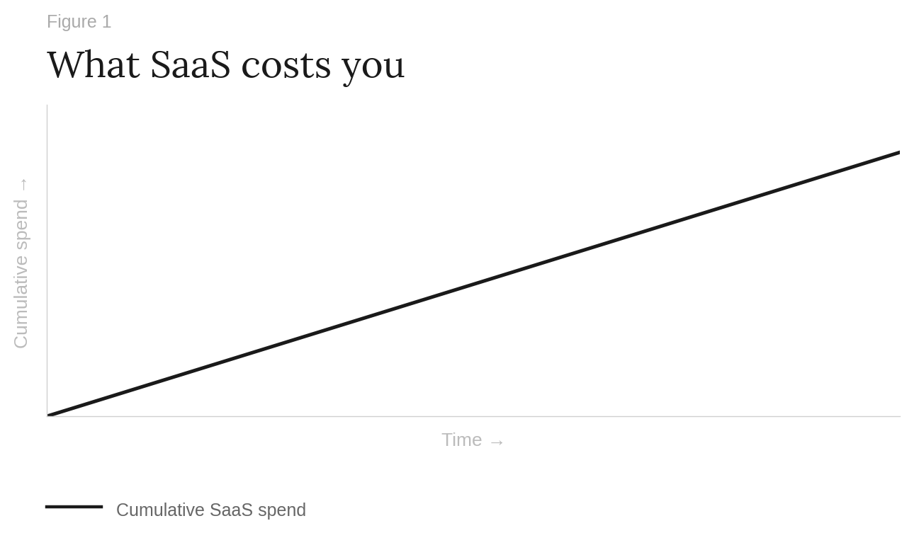 Figure 1: cumulative SaaS spend rising linearly over time