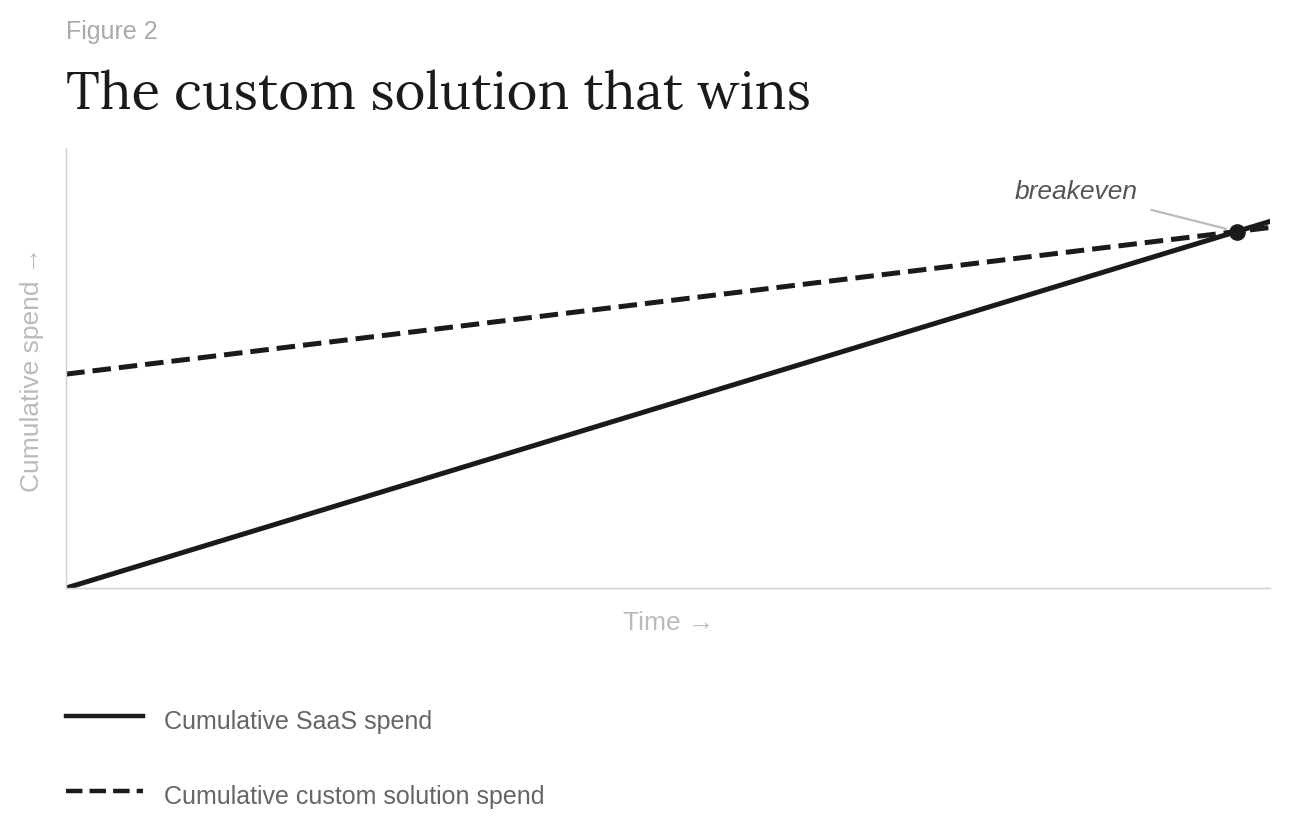 Figure 2: cumulative custom spend with upfront build cost crosses below SaaS at breakeven