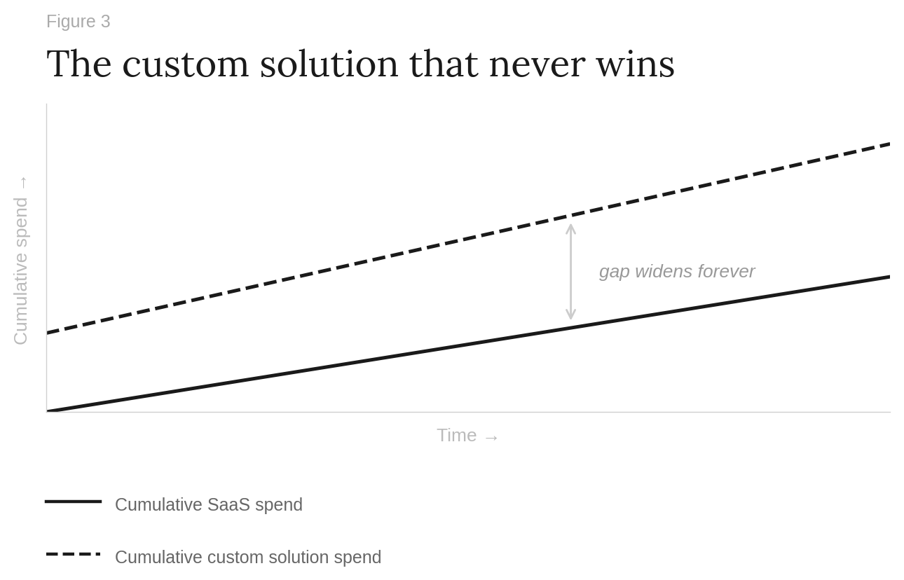 Figure 3: cumulative custom spend starts higher and rises faster than SaaS, so the cost gap widens forever