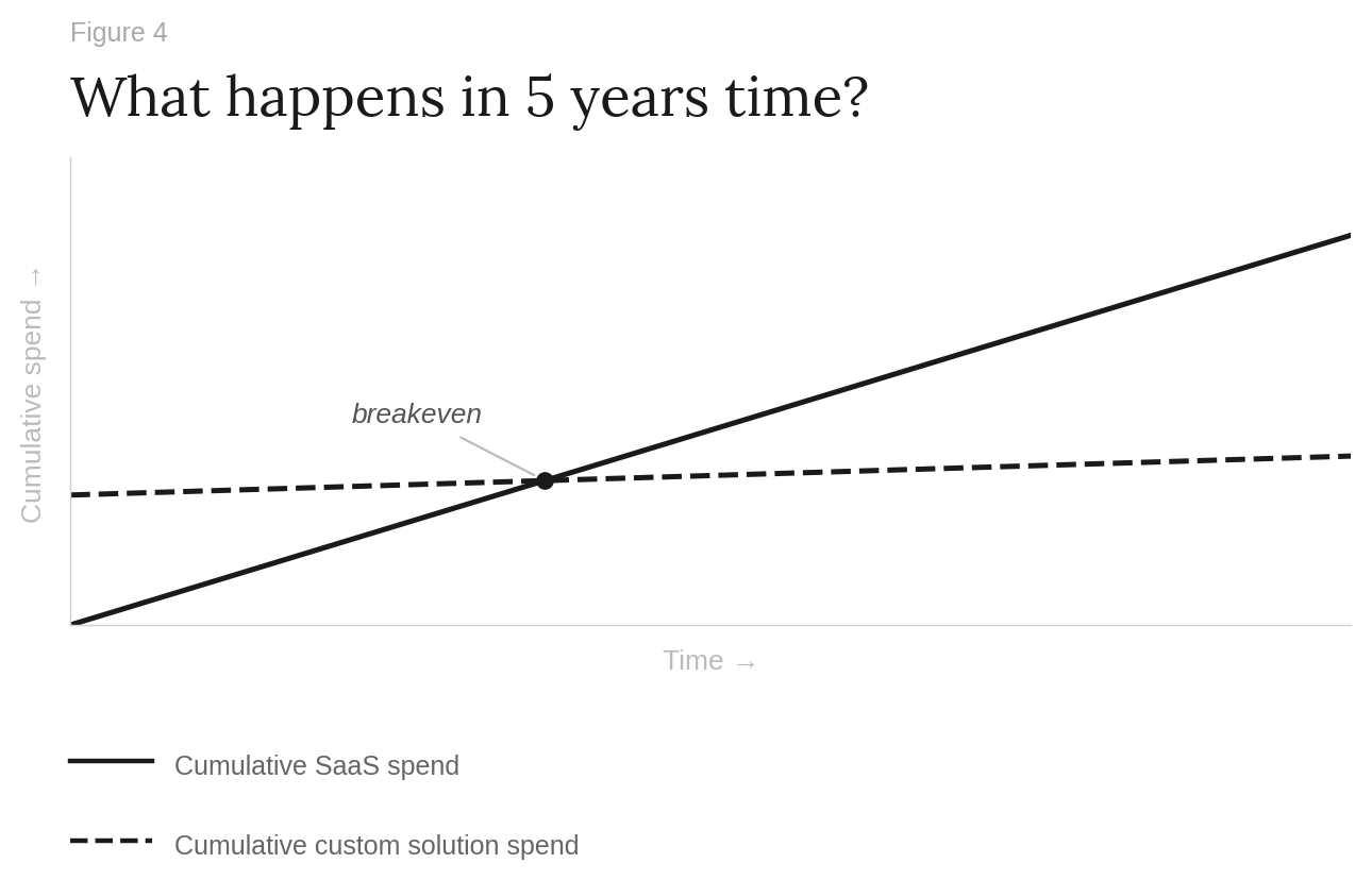 Figure 4: with lower maintenance costs, cumulative custom spend crosses below SaaS at an earlier breakeven